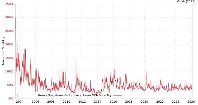 graph of Genky Drugstores Co Ltd APMEM