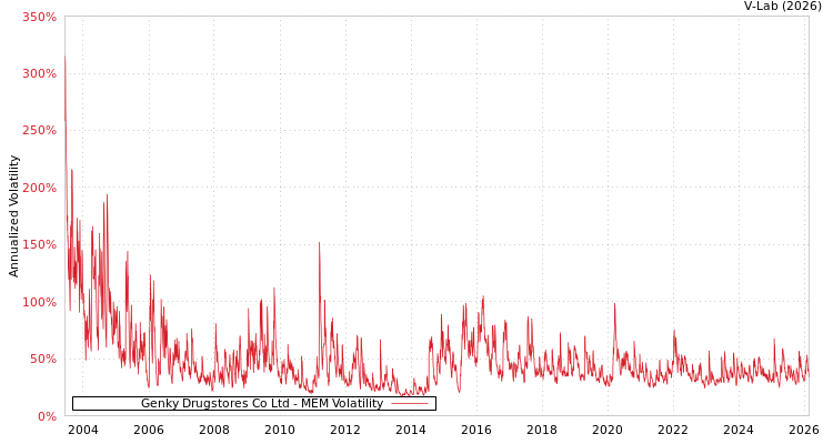 graph of Genky Drugstores Co Ltd MEM