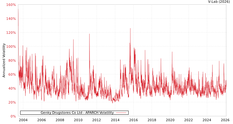 graph of Genky Drugstores Co Ltd APARCH