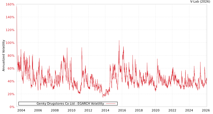 graph of Genky Drugstores Co Ltd EGARCH