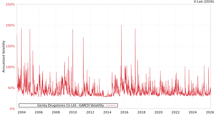 graph of Genky Drugstores Co Ltd GARCH