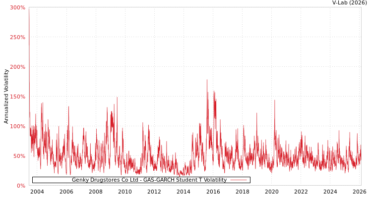 graph of Genky Drugstores Co Ltd GAS-GARCH-T