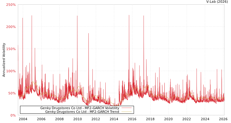 graph of Genky Drugstores Co Ltd MF2-GARCH