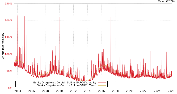graph of Genky Drugstores Co Ltd SGARCH