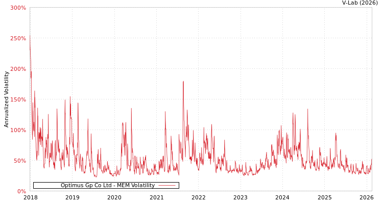 graph of Optimus Gp Co Ltd MEM