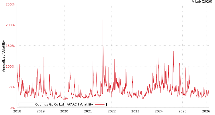 graph of Optimus Gp Co Ltd APARCH