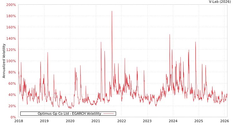 graph of Optimus Gp Co Ltd EGARCH