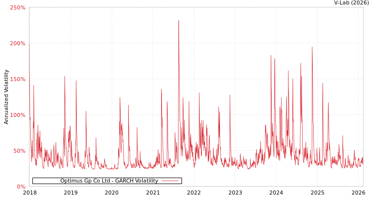 graph of Optimus Gp Co Ltd GARCH
