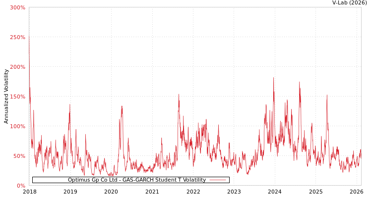 graph of Optimus Gp Co Ltd GAS-GARCH-T