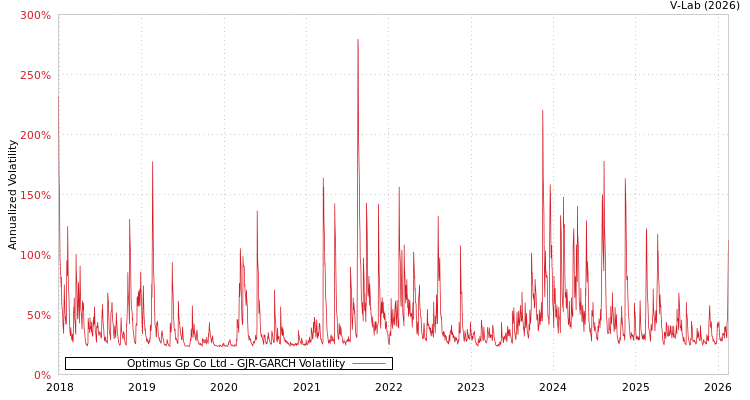 graph of Optimus Gp Co Ltd GJR-GARCH