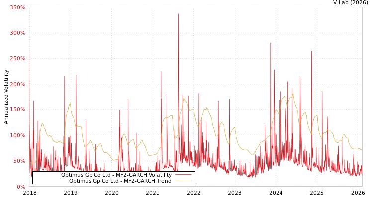 graph of Optimus Gp Co Ltd MF2-GARCH