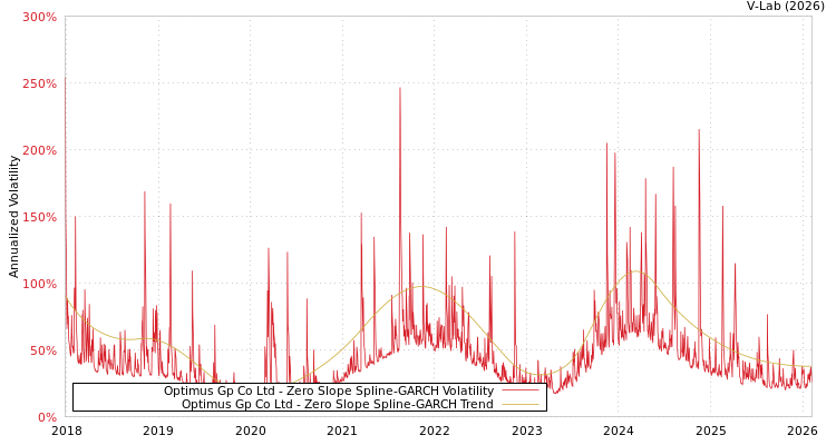 graph of Optimus Gp Co Ltd S0GARCH