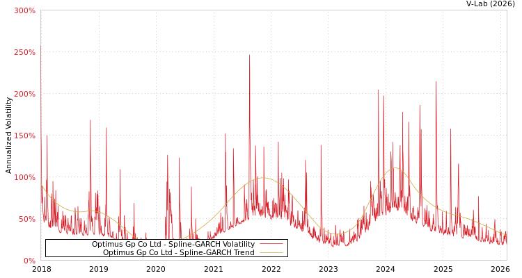 graph of Optimus Gp Co Ltd SGARCH