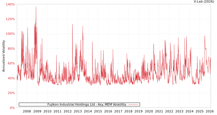 graph of Fujikon Industrial Holdings Ltd AMEM