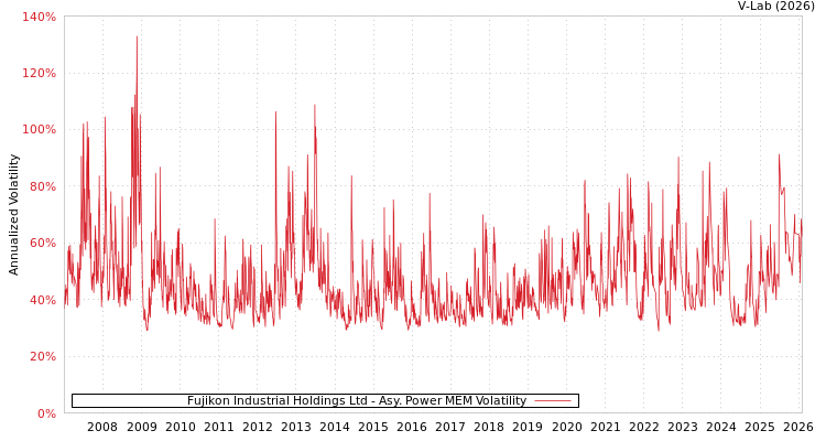 graph of Fujikon Industrial Holdings Ltd APMEM