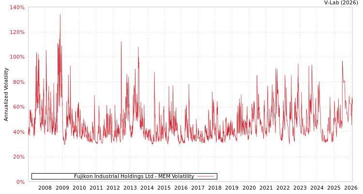 graph of Fujikon Industrial Holdings Ltd MEM