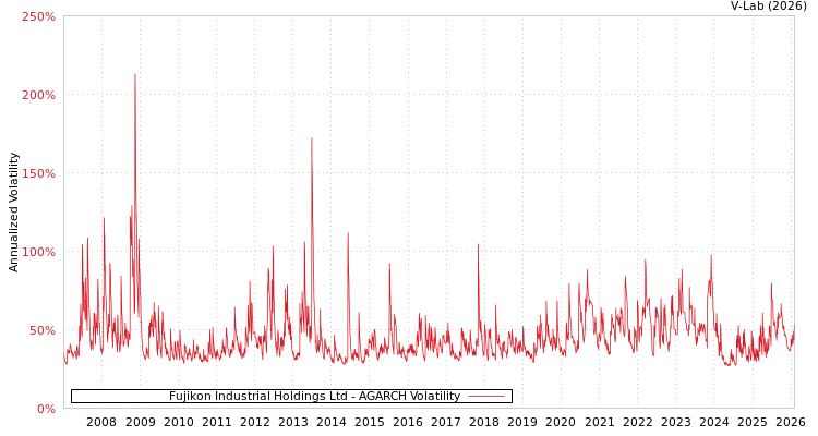 graph of Fujikon Industrial Holdings Ltd AGARCH