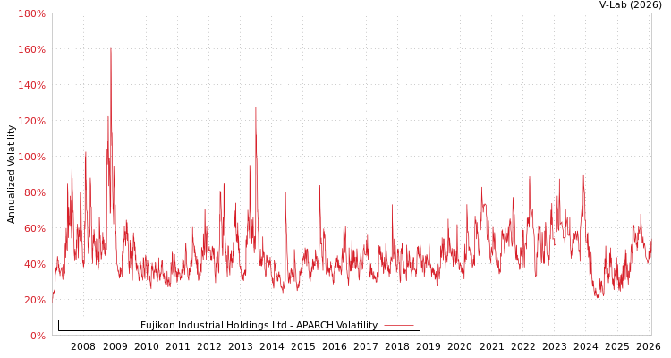 graph of Fujikon Industrial Holdings Ltd APARCH