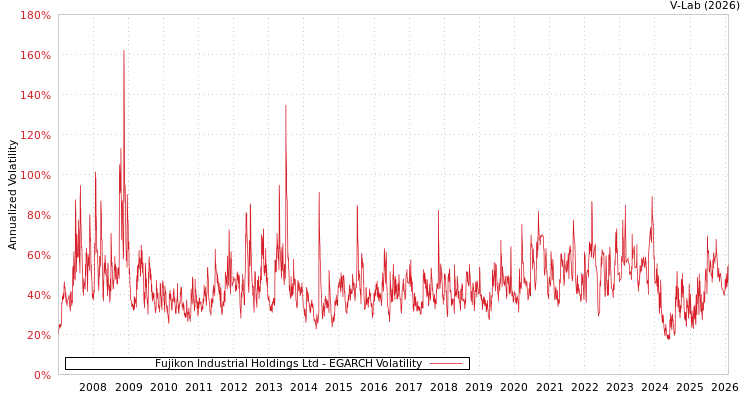 graph of Fujikon Industrial Holdings Ltd EGARCH