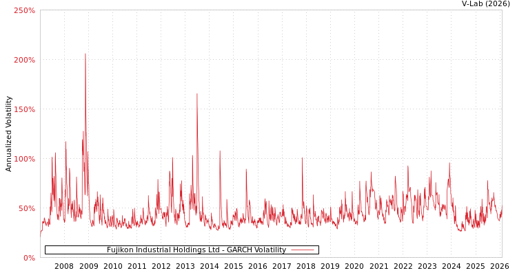 graph of Fujikon Industrial Holdings Ltd GARCH