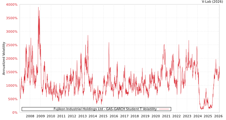 graph of Fujikon Industrial Holdings Ltd GAS-GARCH-T