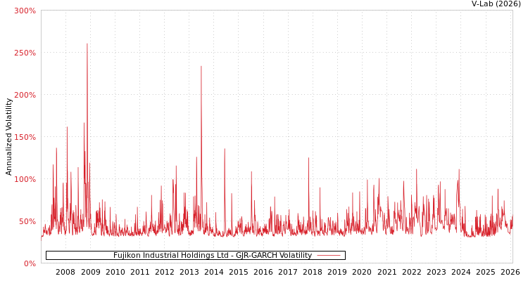 graph of Fujikon Industrial Holdings Ltd GJR-GARCH