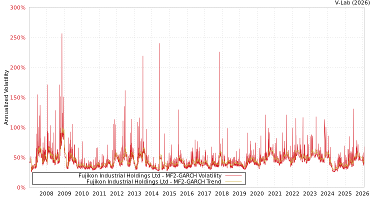 graph of Fujikon Industrial Holdings Ltd MF2-GARCH
