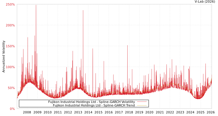 graph of Fujikon Industrial Holdings Ltd SGARCH