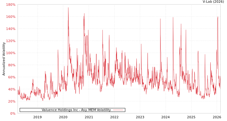 graph of Valuence Holdings Inc AMEM