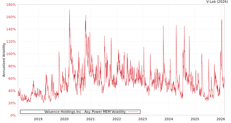graph of Valuence Holdings Inc APMEM