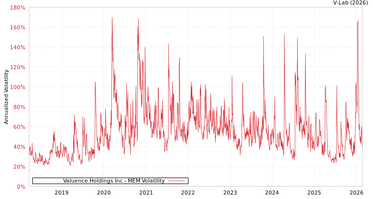 graph of Valuence Holdings Inc MEM