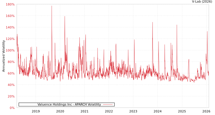 graph of Valuence Holdings Inc APARCH