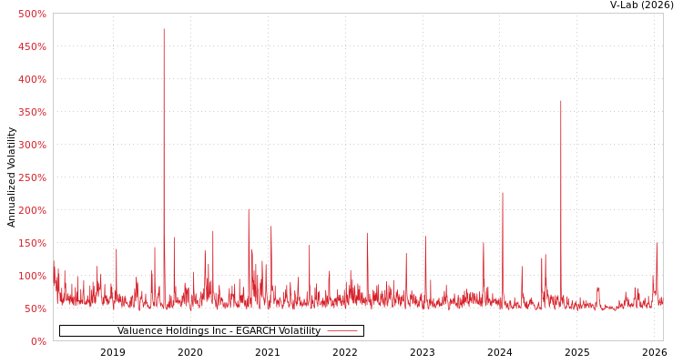 graph of Valuence Holdings Inc EGARCH