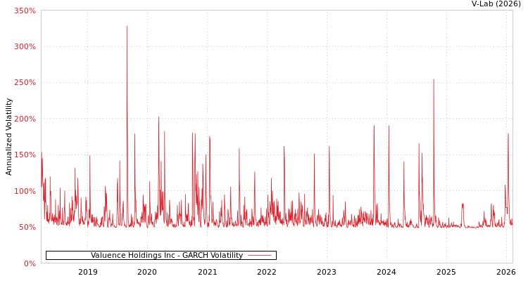 graph of Valuence Holdings Inc GARCH