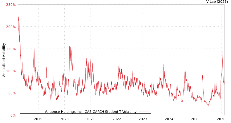 graph of Valuence Holdings Inc GAS-GARCH-T
