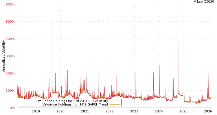 graph of Valuence Holdings Inc MF2-GARCH