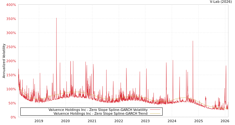 graph of Valuence Holdings Inc S0GARCH
