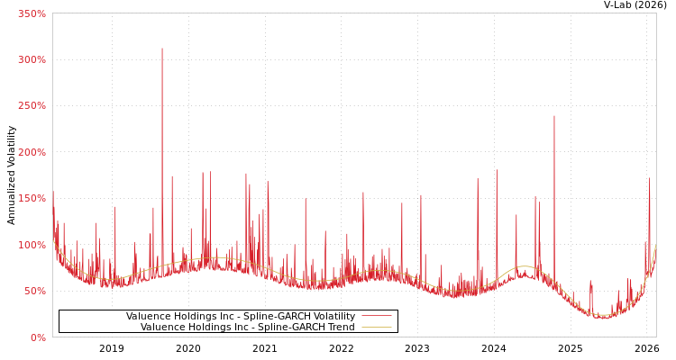 graph of Valuence Holdings Inc SGARCH