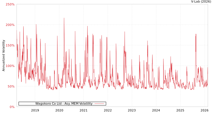 graph of Wagokoro Co Ltd AMEM