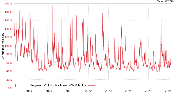 graph of Wagokoro Co Ltd APMEM