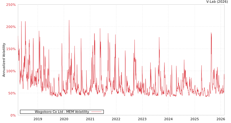 graph of Wagokoro Co Ltd MEM