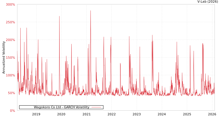 graph of Wagokoro Co Ltd GARCH