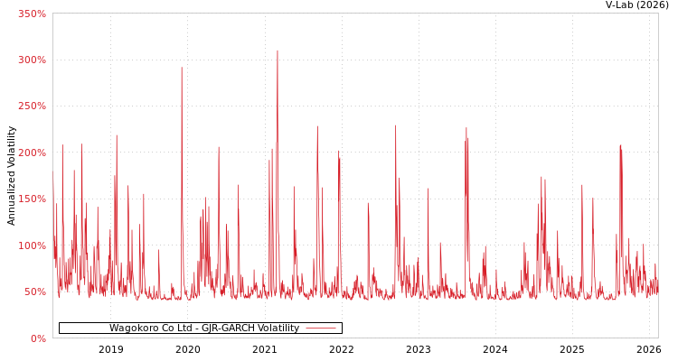 graph of Wagokoro Co Ltd GJR-GARCH