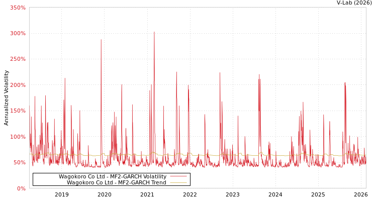 graph of Wagokoro Co Ltd MF2-GARCH