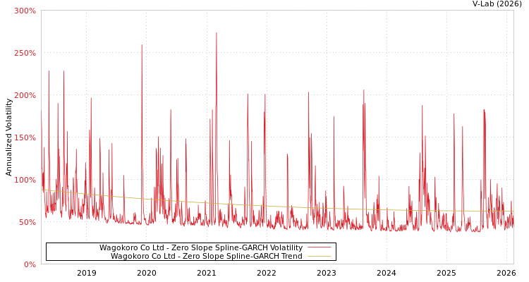 graph of Wagokoro Co Ltd S0GARCH