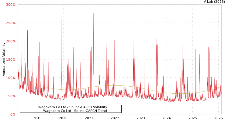 graph of Wagokoro Co Ltd SGARCH
