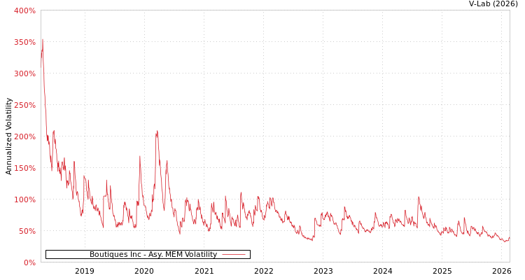 graph of Boutiques Inc AMEM