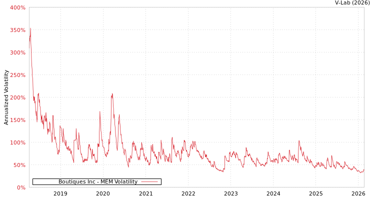 graph of Boutiques Inc MEM
