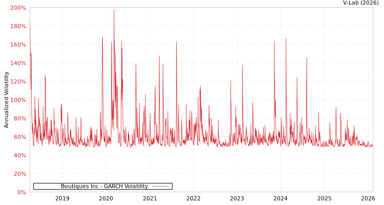 graph of Boutiques Inc GARCH