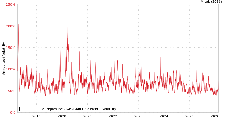 graph of Boutiques Inc GAS-GARCH-T